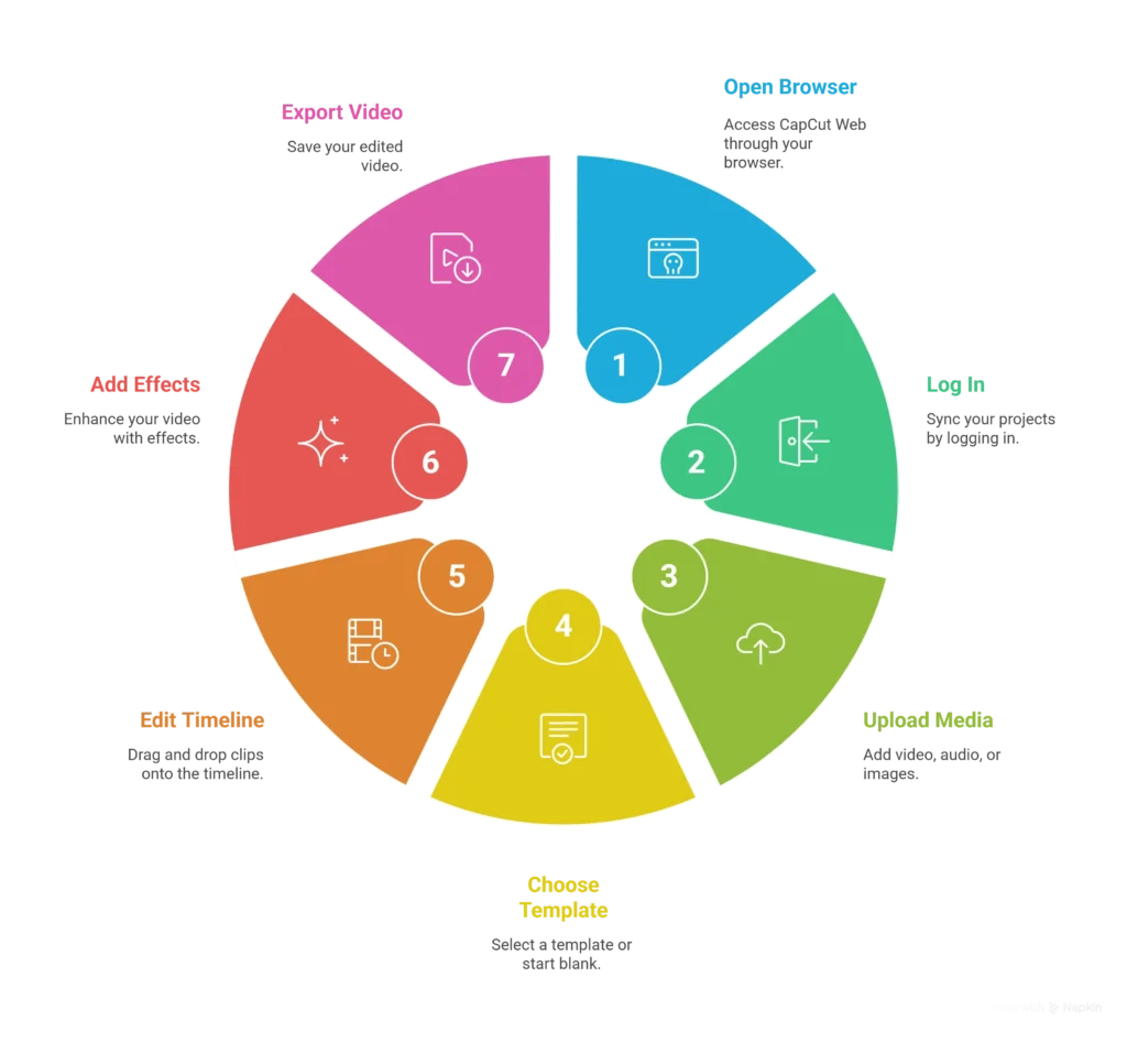 How to Use CapCut on the Web