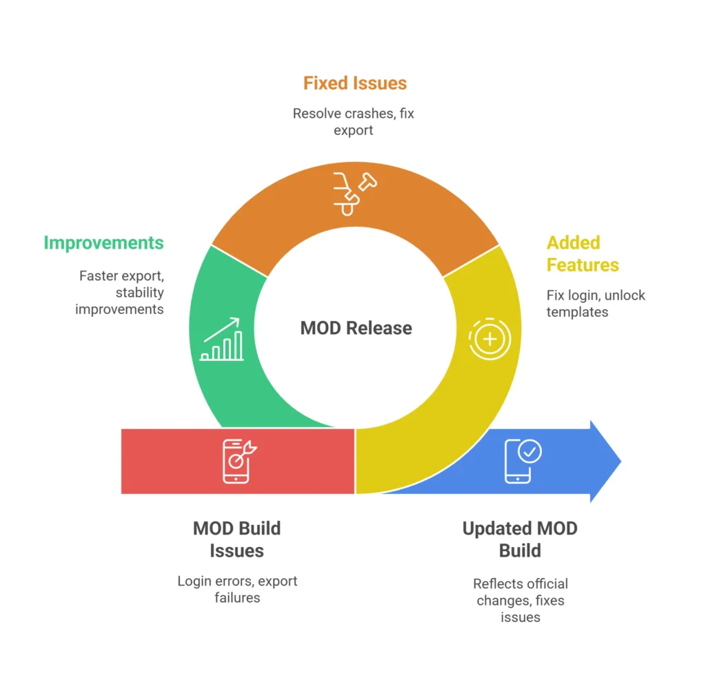 What’s New in CapCut MOD APK Latest Version